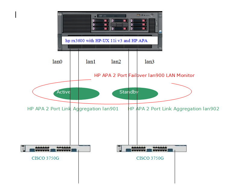 Link Aggregation and Failover