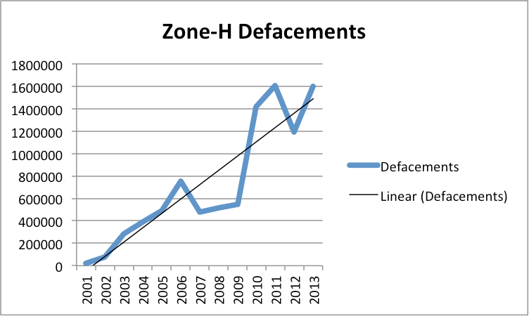 zoneh_defacement_chart.png