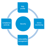 Secure asset lifecycle