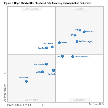 HP named a leader in Gartner 2015 MQ for Structured Data Archiving.png