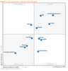 Magic Quadrant for Software Test Automation.PNG