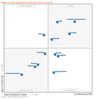 Magic Quadrant for Software Test Automation teaser.png