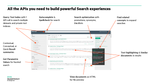 With more than 70 APIs, HPE Haven OnDemand provides all the tools needed to build cognitive services to power Intelligent Search experiences