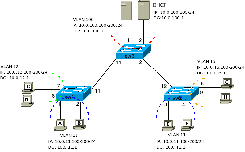 Linux vlan. Обозначение VLAN на схемах. VLAN на схеме сети обозначение. Коммутатор управляемый VLAN. VLAN 3 коммутатора.