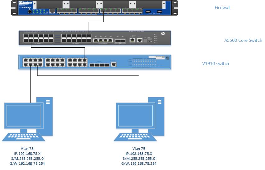 How to setup HP A5500 Layer Three Switch vlan and ... - Hewlett Packard  Enterprise Community