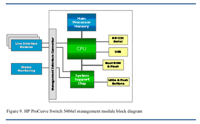 HP_ProCurve_5400_zl_Management_Module_Block_Diagram.png