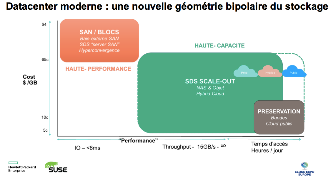 Datacenter moderne nouvelle geometrie bipolaire du stockage.png