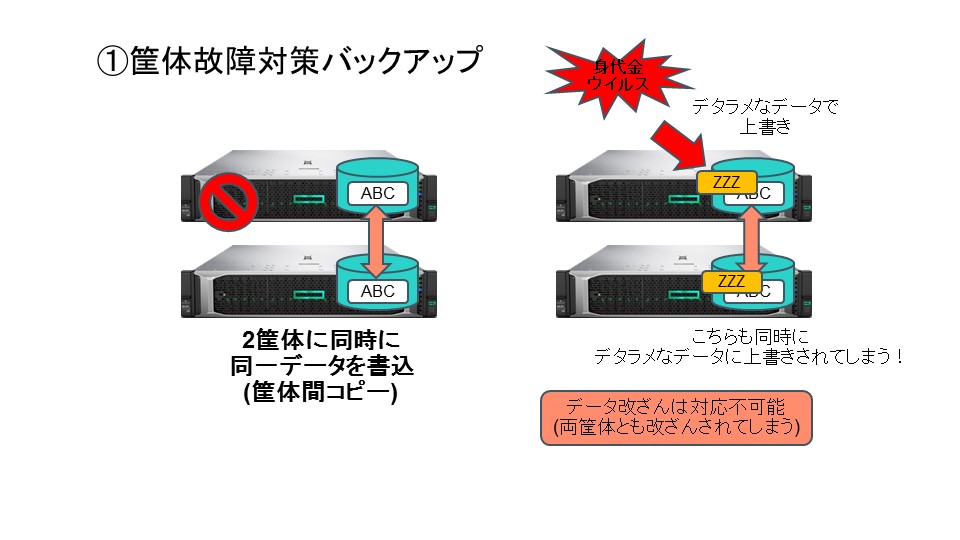 ハイパーコンバージドHPE SimpliVity秒速バックアップで、身代金