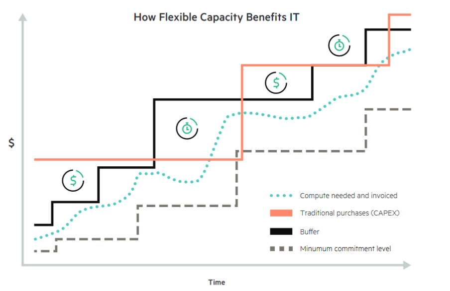 HPE GreenLake Flex Capacity- Benefits