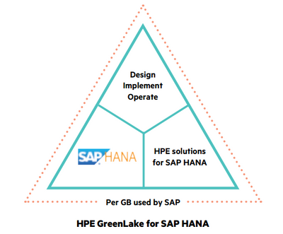 HPE GreenLake SAP HANA.PNG