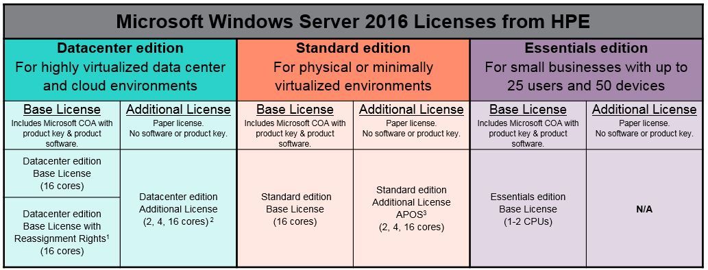 1. Windows Server 2016 Datacenter with reassignment licensing rights. Must be sold with a new ProLiant Server. These part numbers are a great option as they allow customers to reassign the OS license to another server.   2. Must be sold with Hardware. Cannot be reassigned to another Server. 3. Windows Server Standard Additional Licenses include expanded licensing rights (1) available for purchase After Point of Sale (APOS) to anyone who has already purchased a Base OS License from Hewlett Packard Enterprise and (2) the ability to reassign the licensing rights to another server with a Standard Base License of the same version. Base License Required: Windows Server 2016. Other rights and limitations are described on the license card.