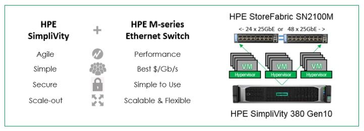 HPE SimpliVity and M-series Ethernet switch.jpg