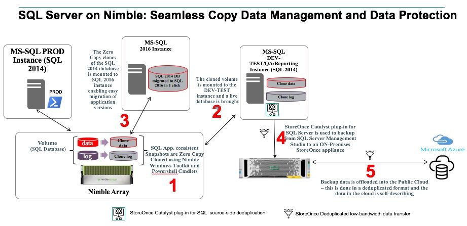 SQL Server on Nimble copy data management.jpg