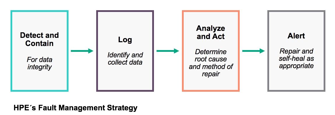 HPE Fault Management Strategy.jpg