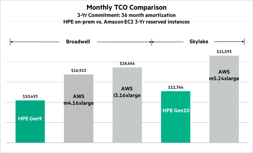 Figure 1. Monthly TCO comparisons for long-term (36 month)