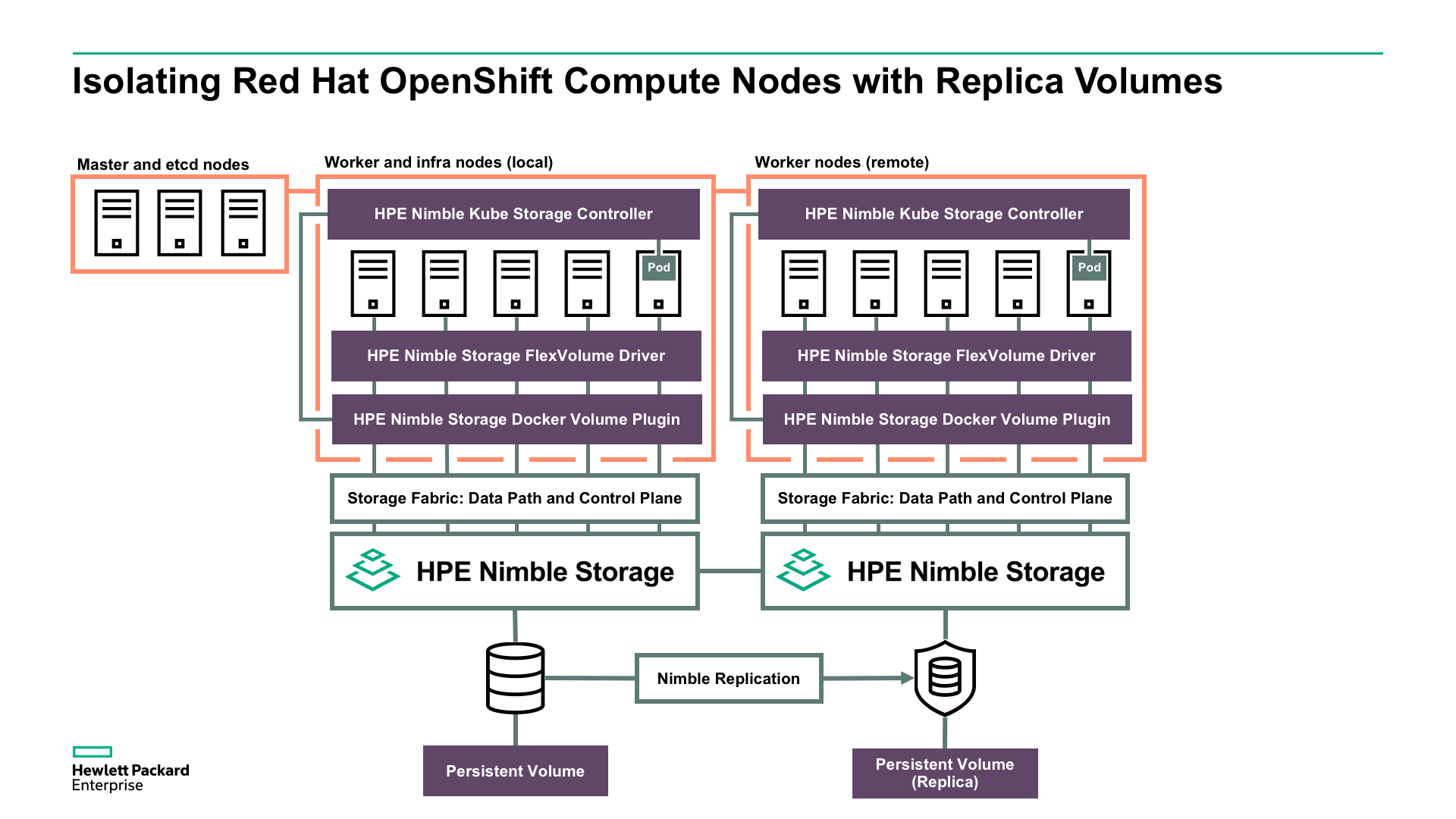Red Hat OpenShift Nodes with HPE Nimble Storage replica volumes