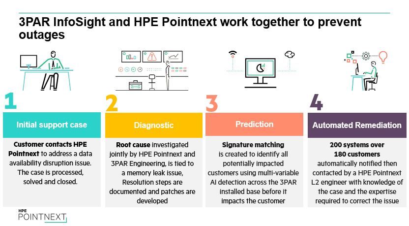 3PAR Infosight and HPE Pointnext.JPG