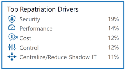 IDC: Cloud Repatriation Accelerates in a Multi-Cloud World  August, 2018