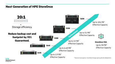 Next generation of HPE StoreOnce Backup.png