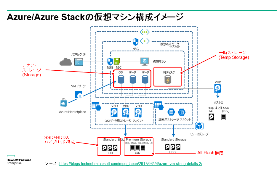 連載】Microsoft Azure Stack入門――最終回 Azure Stackの導入時に検