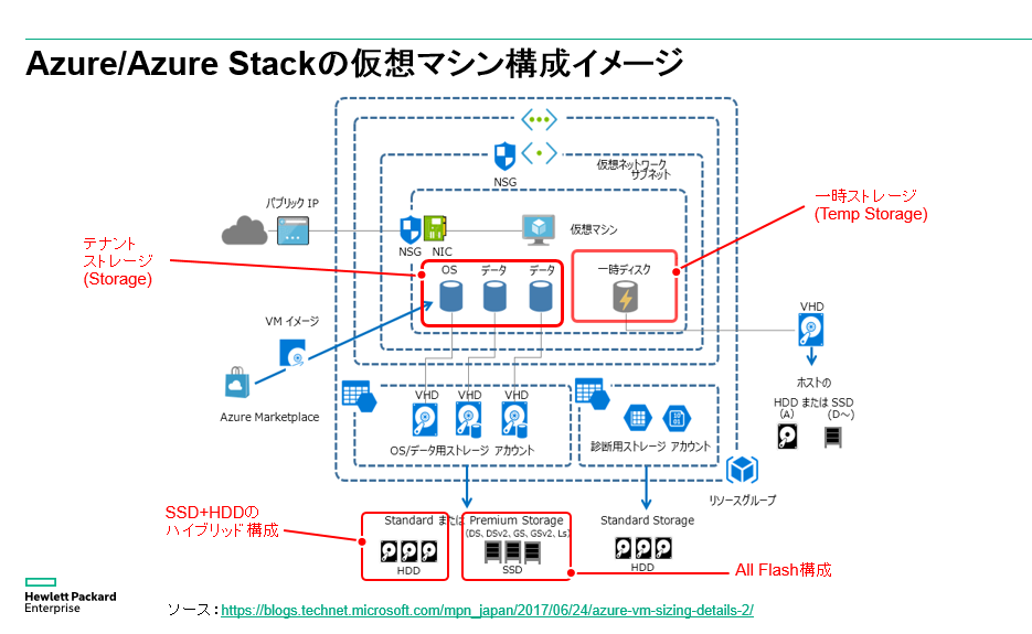 図1. Azure/Azure StackのIaaS 仮想マシン構成イメージ