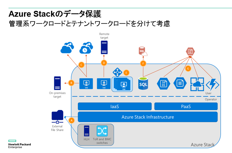 図5. Azure Stackのデータ保護は2つの領域に大別される