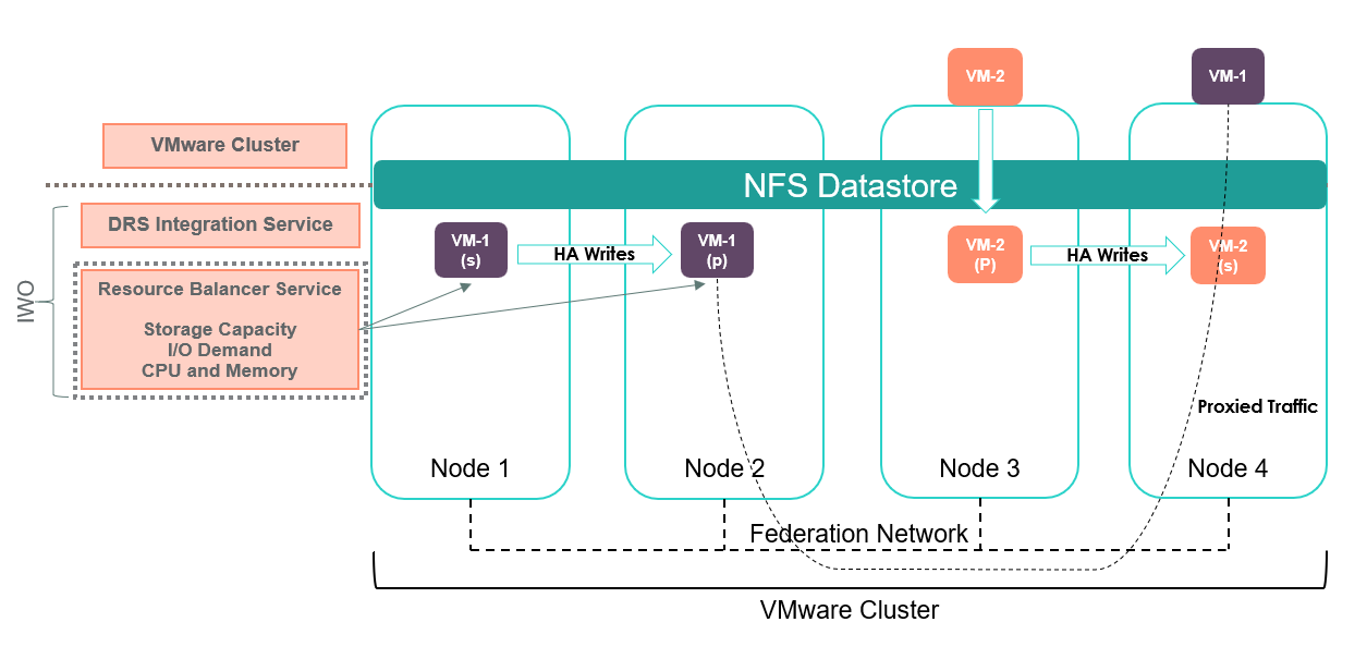 VM-1 and VM-2 have been placed on Nodes 1 & 2 and 3 & 4 respectively through the Resource Balancer Service.