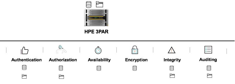 HPE 3PAR all-flash storage: secure by design