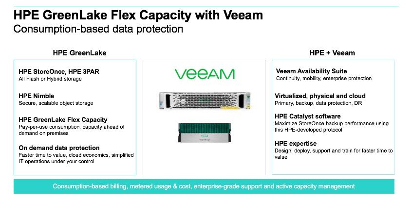 HPE GreenLake Flex Capacity with Veeam_as a service.jpg