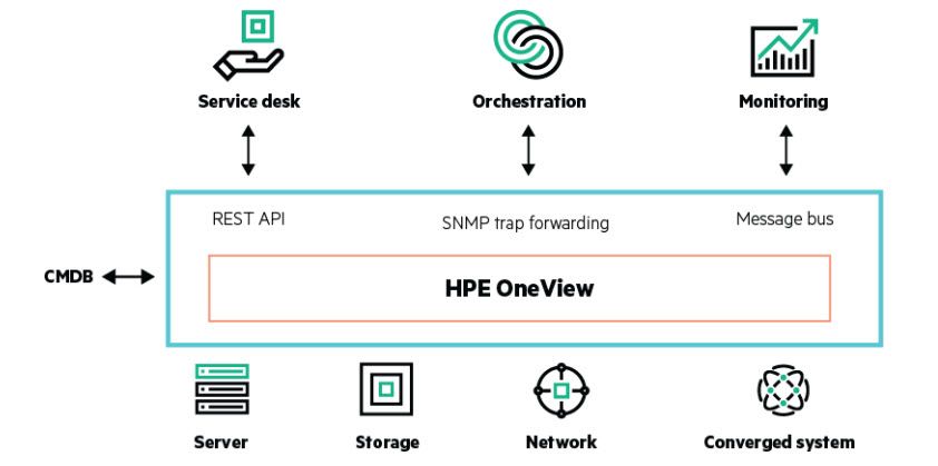 HPE OneVIew