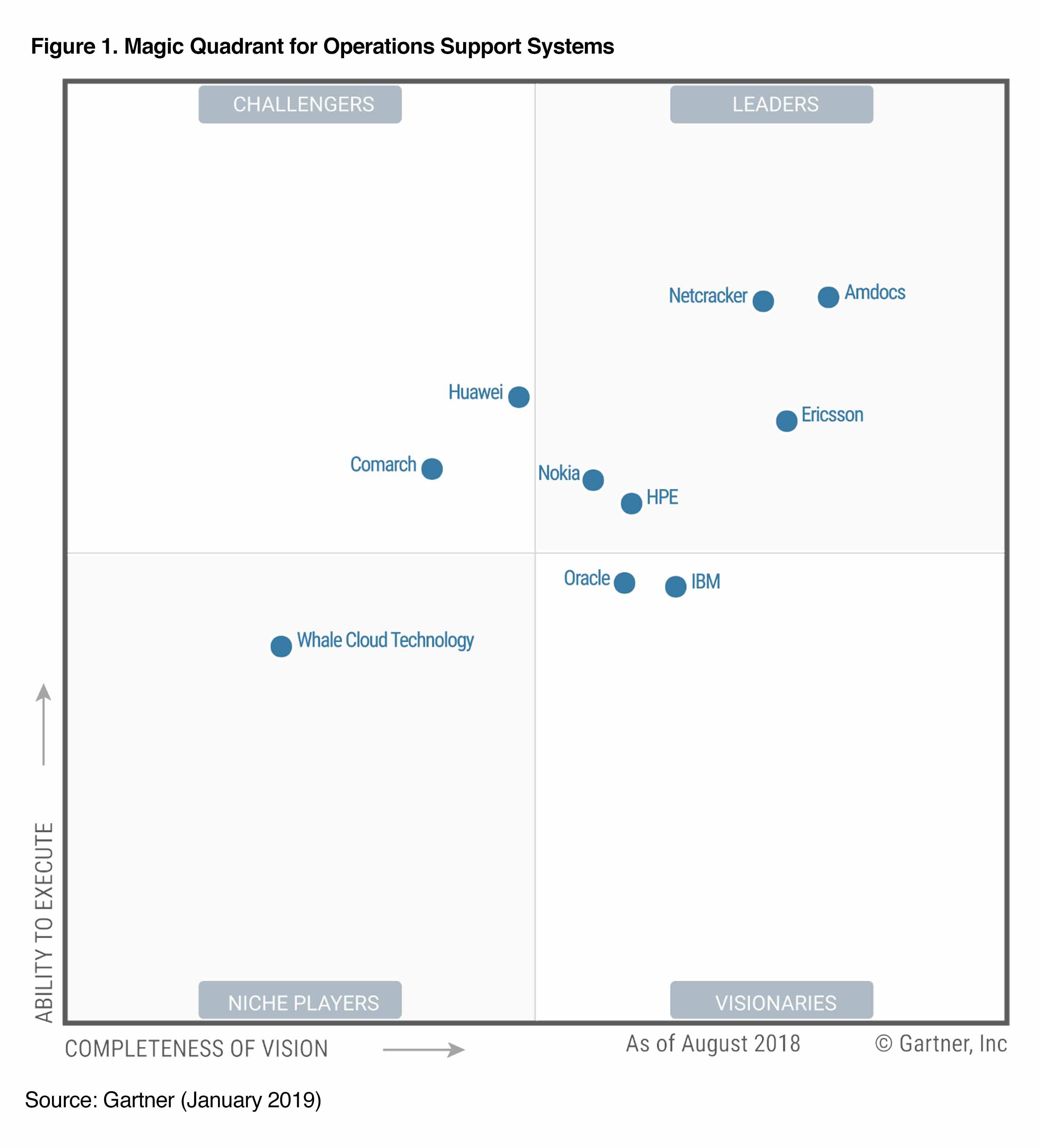 Hpe Named A Gartner Magic Quadrant Leader Again For Operations Support Systems
