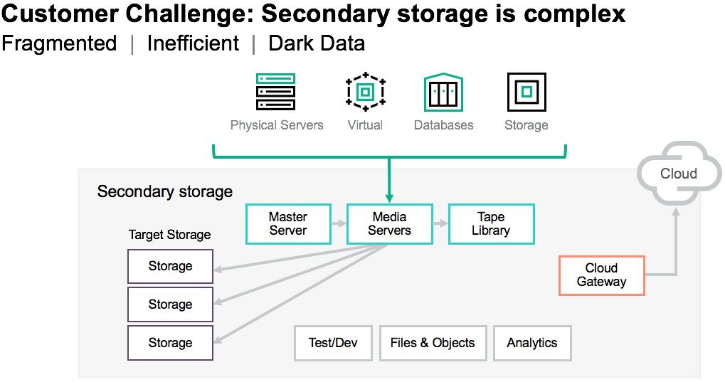HPE_Cohesity_secondary storage complexity.jpg