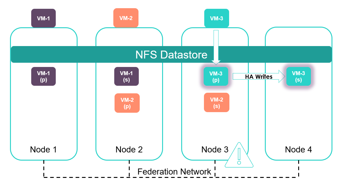 Node 3 is full. As a result, Auto Balancer moves one or more data containers to balance the cluster.