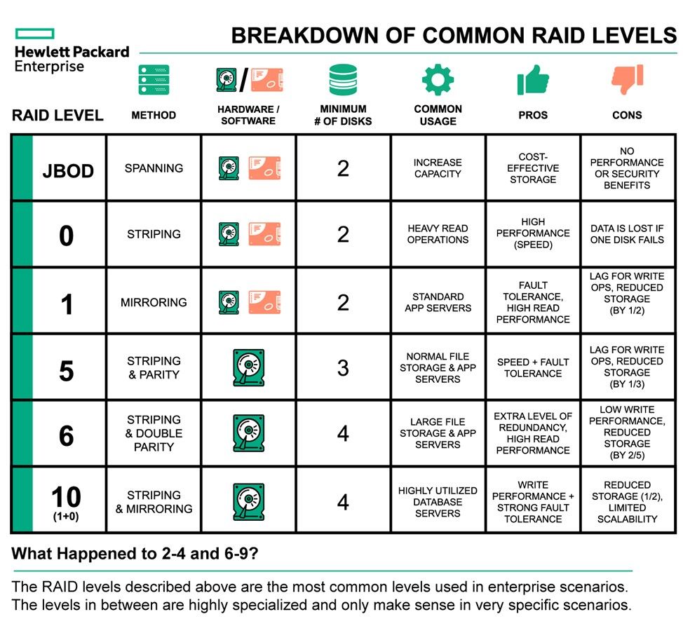 What are RAID levels and which are best for you