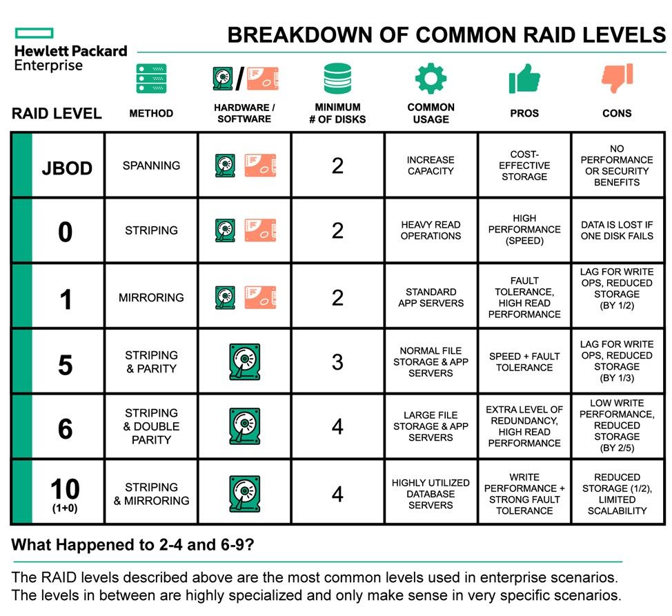 Which RAID level is best?