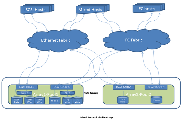 Multi-protocol access over a scale out group