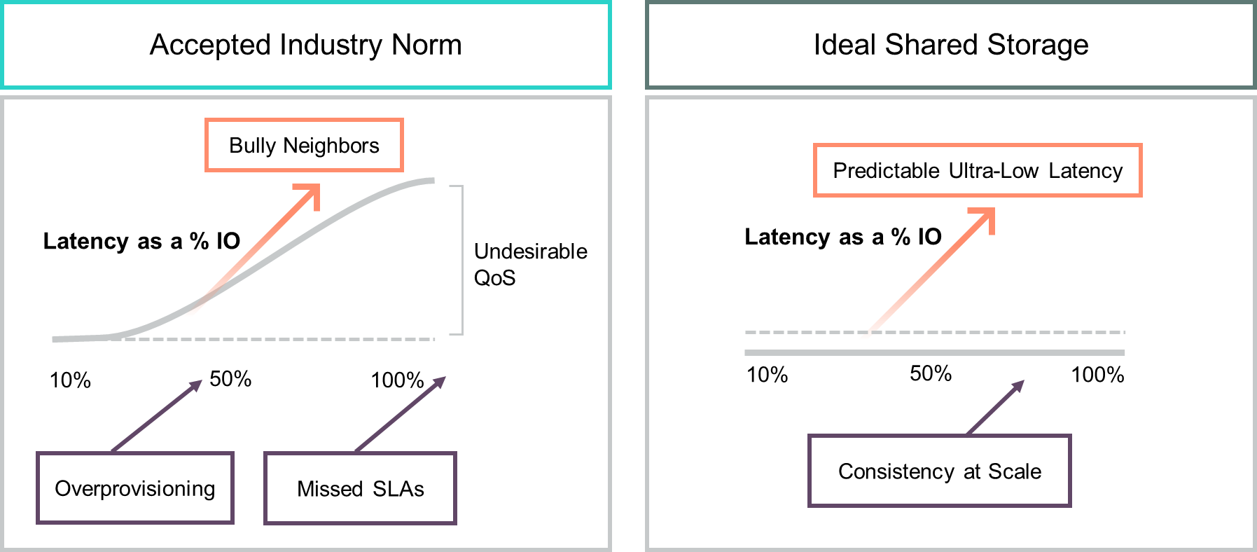 storage-class-memory-accepted-vs-ideal.png