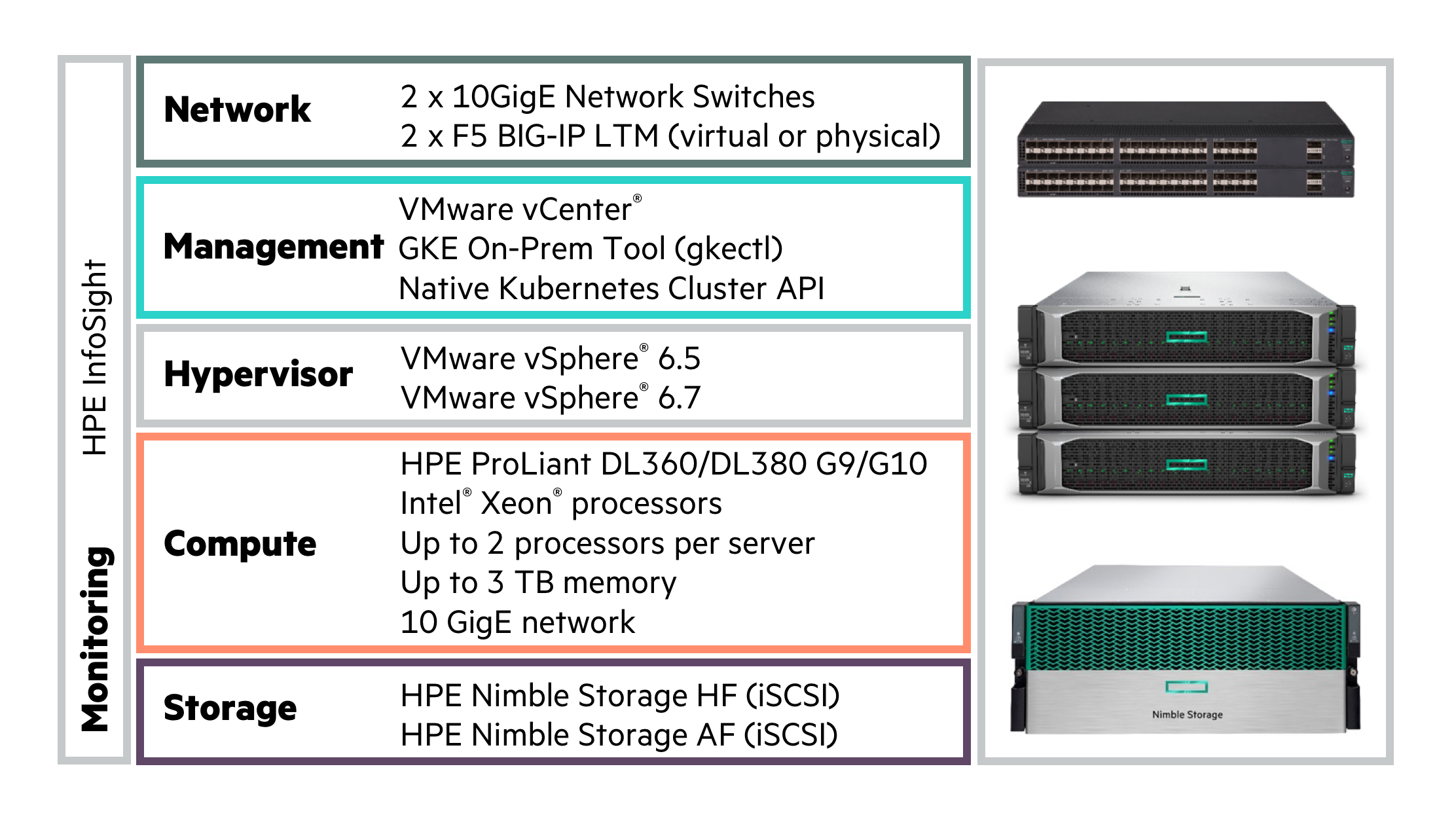 Converged GKE On-Prem solution from HPE