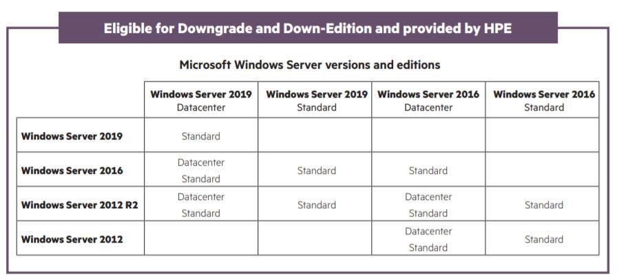 Windows Server 2019 Downgrade Rights: What you Need to Know