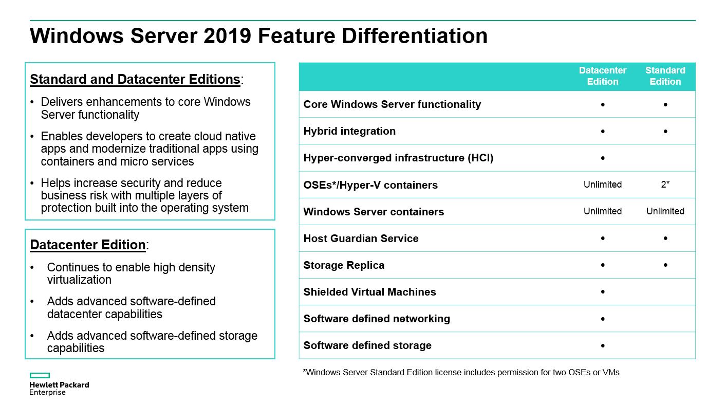 Windows Server 2019 Standard vs. Windows Server 2019 Datacenter