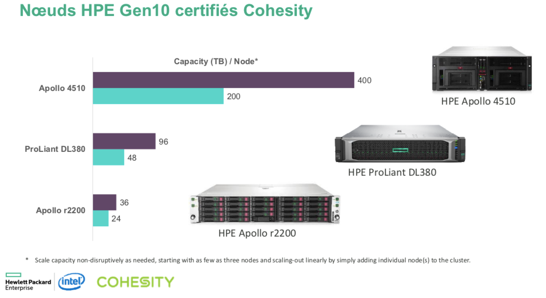 Les noeuds serveurs HPE Gen 10 certifiés Cohesity  .png
