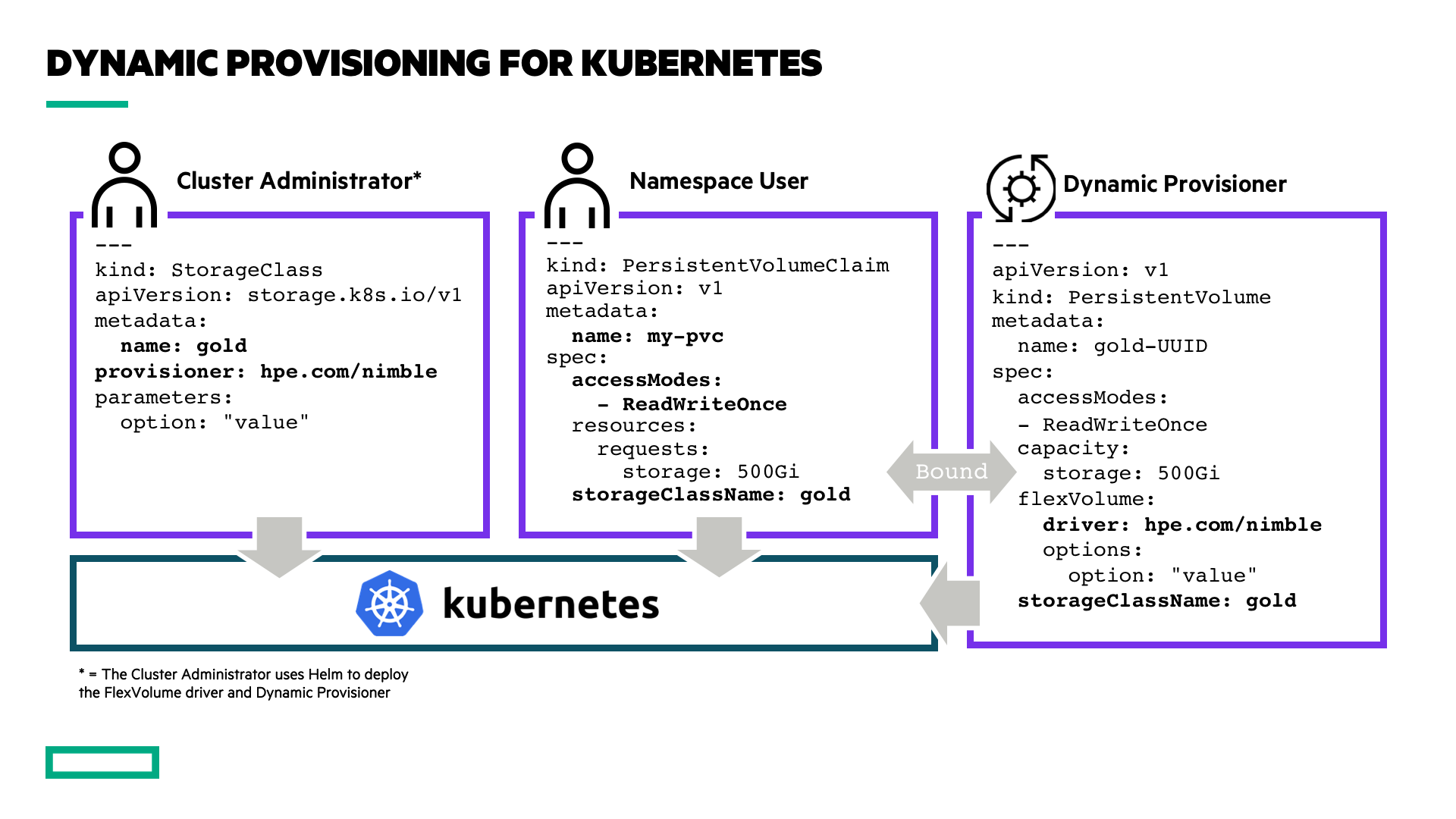Dynamic Provisioning