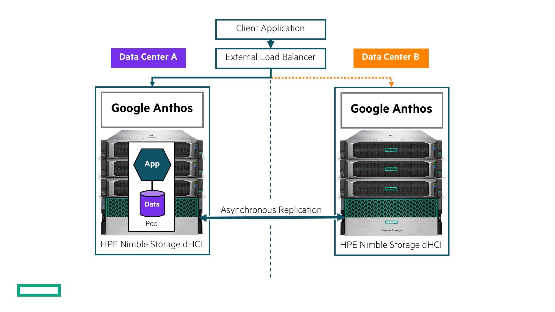 Transitioning workloads between HPE Nimble Storage dHCI systems
