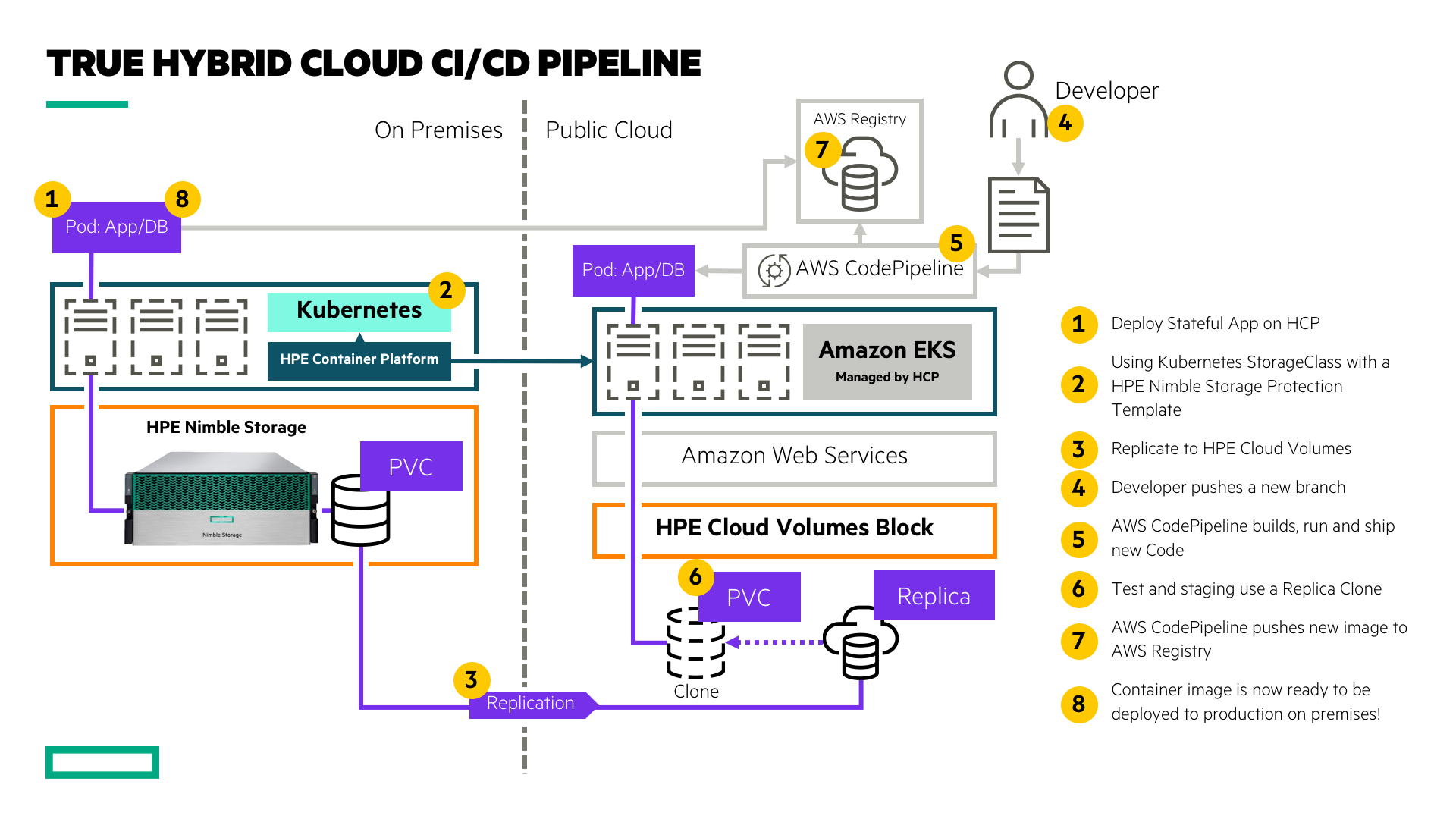 True Hybrid Cloud CI/CD Pipelines Accelerated by HPE