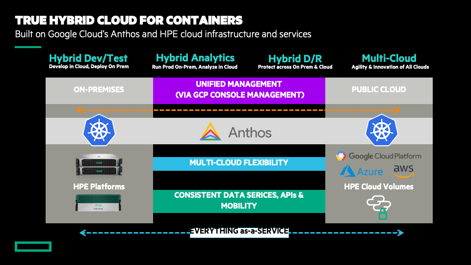 Delivering true hybrid multi cloud with HPE and Google Cloud Anthos