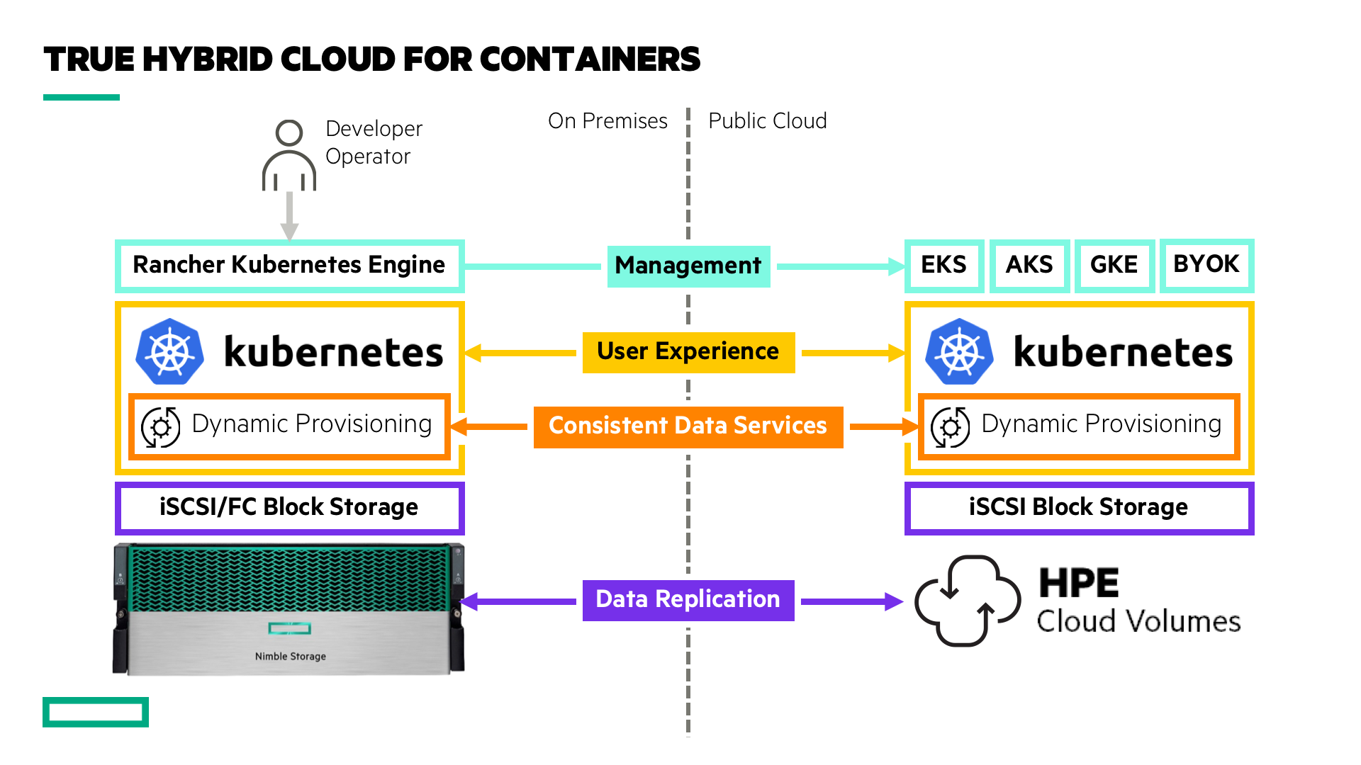 True Hybrid Cloud for Containers