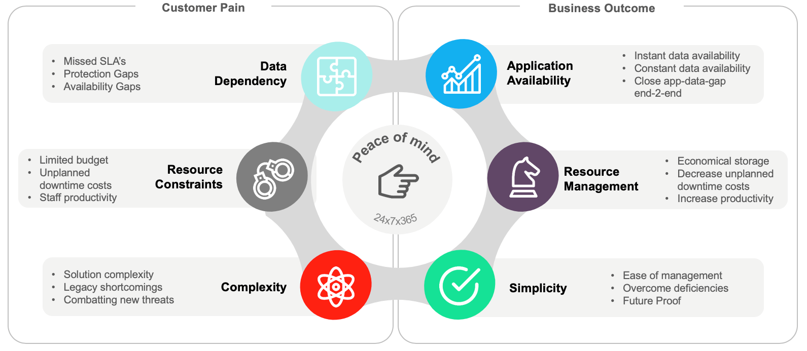 Figure-1_HPE & Veeam Better Together_Overcoming customer pains with positive business outcomes..png