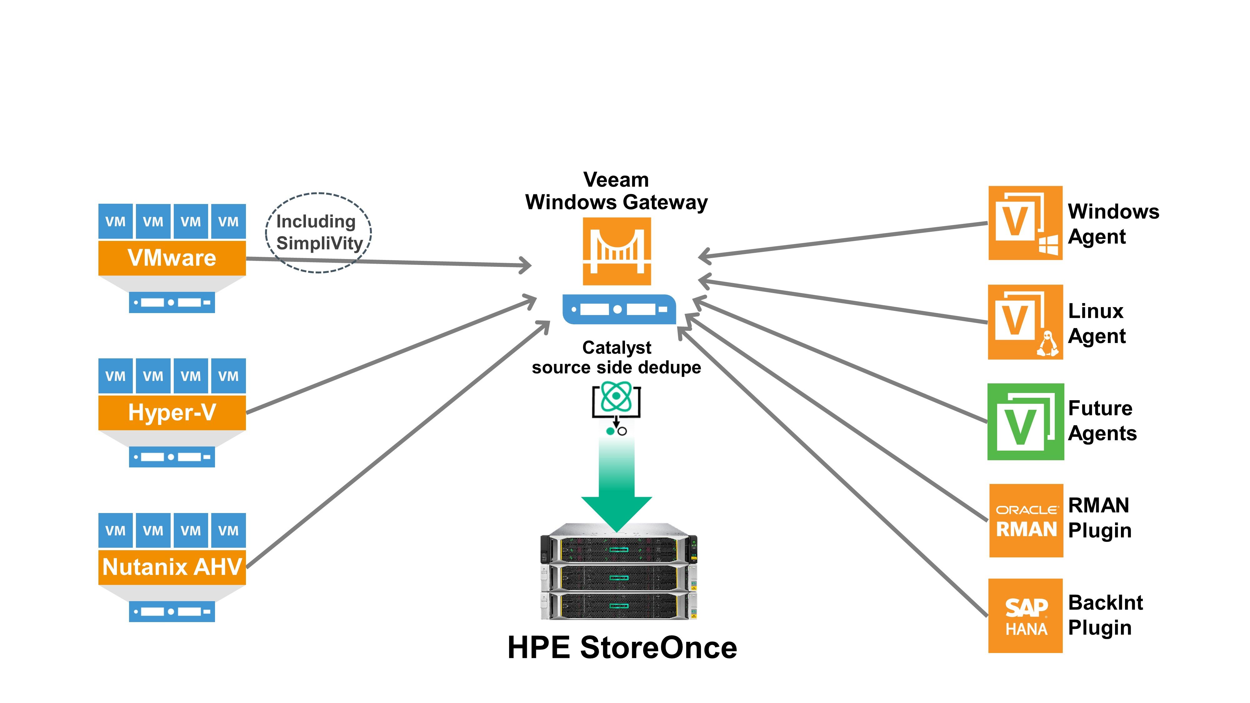 Veeam-wide support for StoreOnce-Catalyst backup target