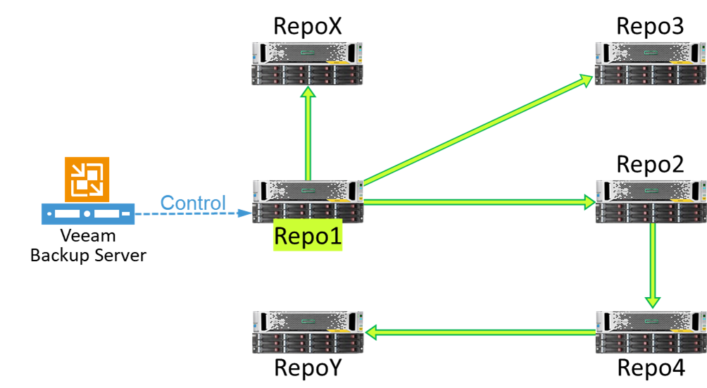 Figure -7_Support for Catalyst Copy in Veeam Availability Suite v10.png