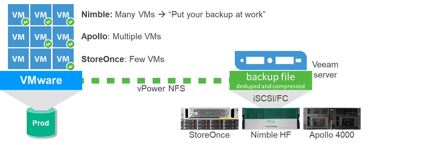 Figure-10_Instant VM Recovery from different HPE Backup Storage target.png